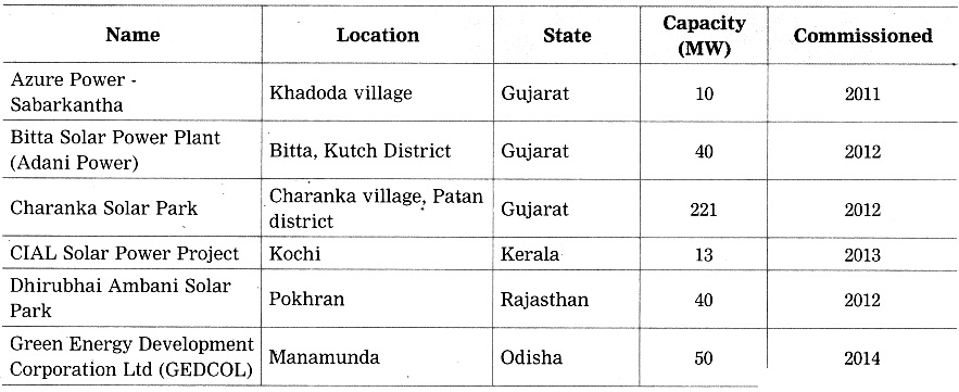 Maharashtra Board Solutions for Class 10- Science (Part 2): Chapter 5- Towards Green Energy