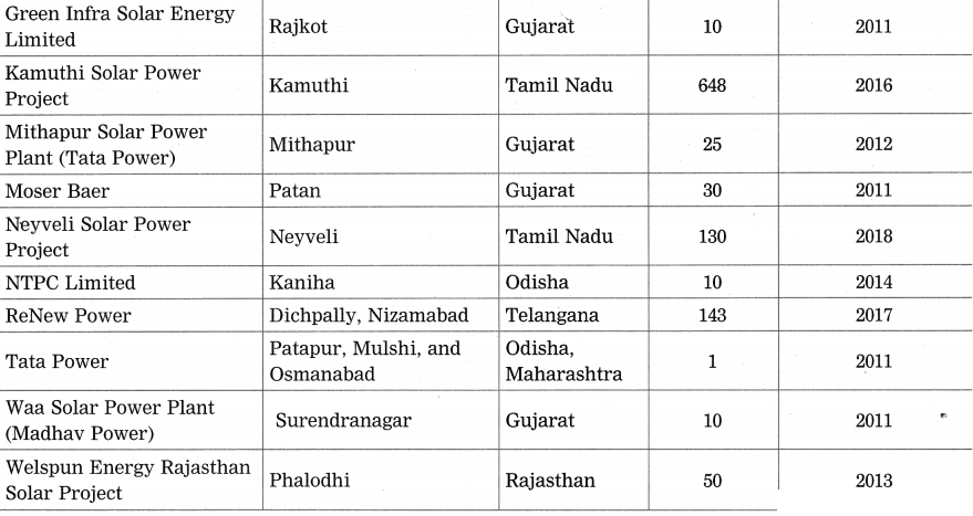 Maharashtra Board Solutions for Class 10- Science (Part 2): Chapter 5- Towards Green Energy