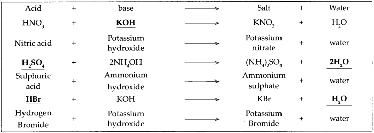 Maharashtra Board Solutions for Class 9- Science: Chapter 5- Acids, Bases and Salts