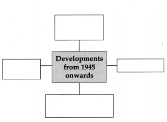 Maharashtra Board Solutions for Class 9- Political Science: Chapter 1- Post World War Political Developments