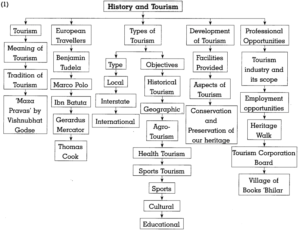 Maharashtra Board Solutions for Class 10- History: Chapter 8- Tourism and History