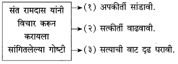 Maharashtra Board Solutions for Class 10- Marathi Kumarbharti (Part- 1): Chapter 4- उत्तमलक्षण