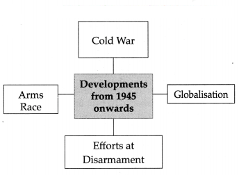 Maharashtra Board Solutions for Class 9- Political Science: Chapter 1- Post World War Political Developments