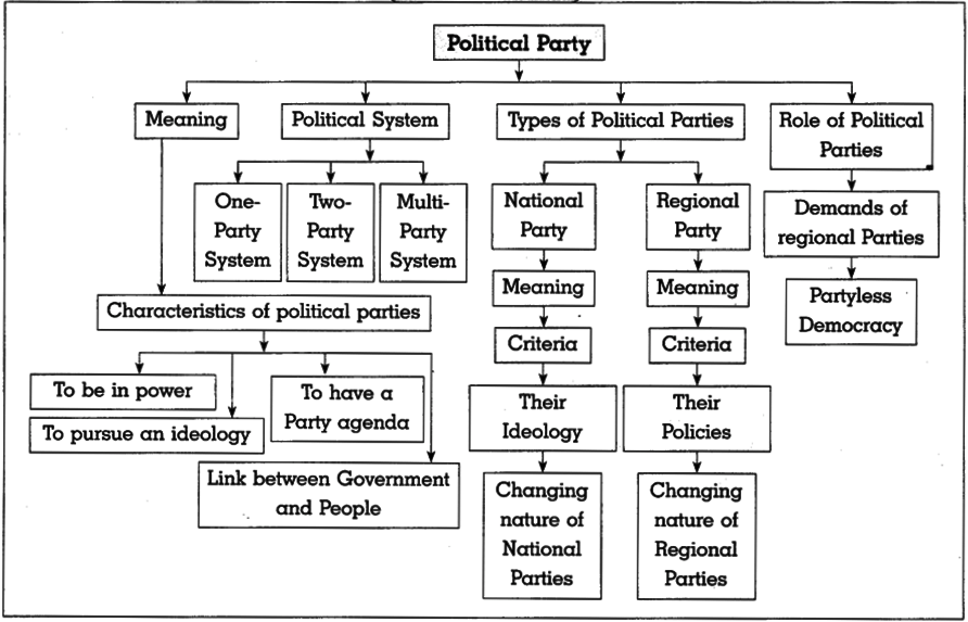 Maharashtra Board Solutions for Class 10- Political Science: Chapter 3- Political Parties