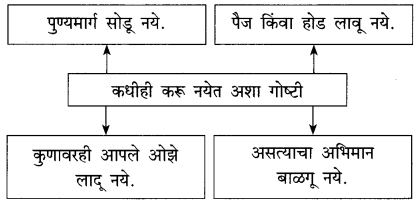 Maharashtra Board Solutions for Class 10- Marathi Kumarbharti (Part- 1): Chapter 4- उत्तमलक्षण