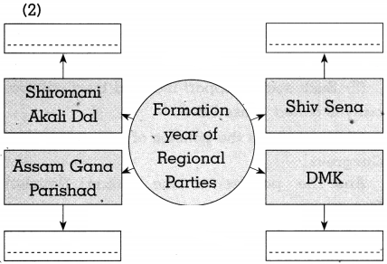 Maharashtra Board Solutions for Class 10- Political Science: Chapter 3- Political Parties