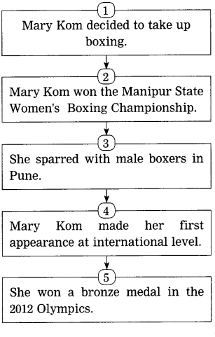 Maharashtra Board Solutions for Class 10- English (My English): Chapter 4.4- Unbeatable Super Mom – Mary Kom