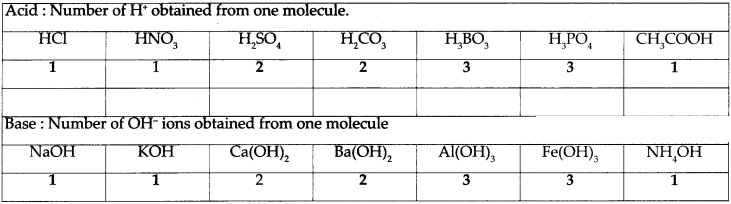 Maharashtra Board Solutions for Class 9- Science: Chapter 5- Acids, Bases and Salts