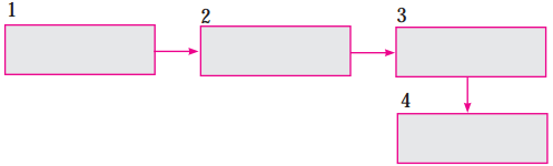Maharashtra Board Class 10 English Solutions Unit 1.6 The Alchemy of Nature