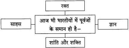 Maharashtra Board Class 10 Hindi Solutions Chapter 1 भारत महिमा 11