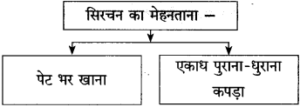 Maharashtra Board Class 10 Hindi Solutions Chapter 10 ठेस 12