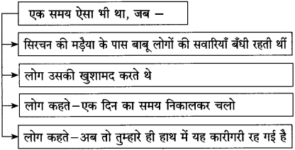 Maharashtra Board Class 10 Hindi Solutions Chapter 10 ठेस 6