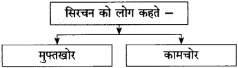 Maharashtra Board Class 10 Hindi Solutions Chapter 10 ठेस 7