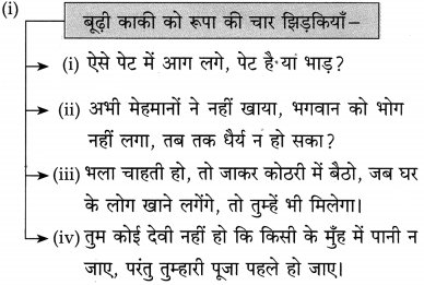 Maharashtra Board Class 10 Hindi Solutions Chapter 10 बूढ़ी काकी 18
