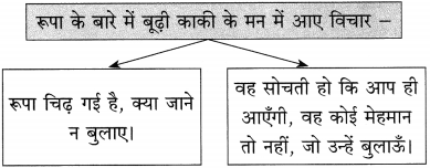 Maharashtra Board Class 10 Hindi Solutions Chapter 10 बूढ़ी काकी 20