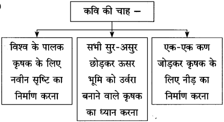 Maharashtra Board Class 10 Hindi Solutions Chapter 11 कृषक गान 12