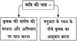 Maharashtra Board Class 10 Hindi Solutions Chapter 11 कृषक गान 8