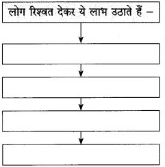 Maharashtra Board Class 10 Hindi Solutions Chapter 2 दो लघुकथाएँ 8
