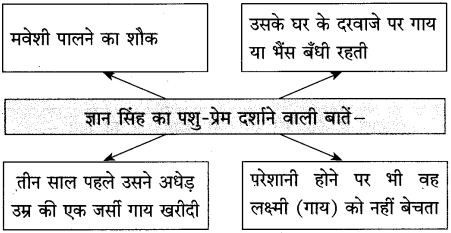 Maharashtra Board Class 10 Hindi Solutions Chapter 2 लक्ष्मी 21