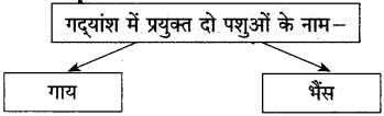 Maharashtra Board Class 10 Hindi Solutions Chapter 2 लक्ष्मी 30