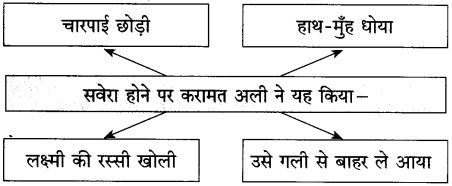 Maharashtra Board Class 10 Hindi Solutions Chapter 2 लक्ष्मी 42