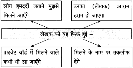 Maharashtra Board Class 10 Hindi Solutions Chapter 3 वाह रे! हमदर्द 13