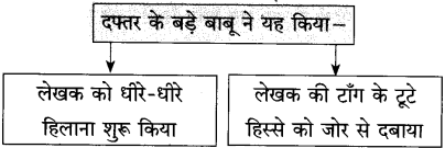 Maharashtra Board Class 10 Hindi Solutions Chapter 3 वाह रे! हमदर्द 21