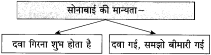 Maharashtra Board Class 10 Hindi Solutions Chapter 3 वाह रे! हमदर्द 27