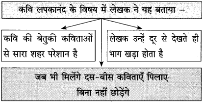 Maharashtra Board Class 10 Hindi Solutions Chapter 3 वाह रे! हमदर्द 31