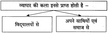 Maharashtra Board Class 10 Hindi Solutions Chapter 3 श्रम साधना 30