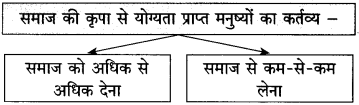 Maharashtra Board Class 10 Hindi Solutions Chapter 3 श्रम साधना 31