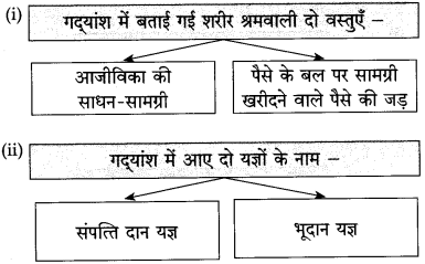 Maharashtra Board Class 10 Hindi Solutions Chapter 3 श्रम साधना 38