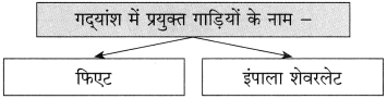 Maharashtra Board Class 10 Hindi Solutions Chapter 5 ईमानदारी की प्रतिमूर्ति 9