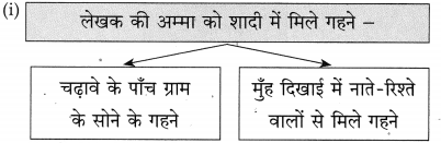 Maharashtra Board Class 10 Hindi Solutions Chapter 5 ईमानदारी की प्रतिमूर्ति 15