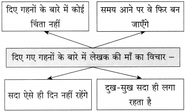 Maharashtra Board Class 10 Hindi Solutions Chapter 5 ईमानदारी की प्रतिमूर्ति 19
