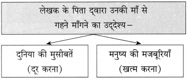 Maharashtra Board Class 10 Hindi Solutions Chapter 5 ईमानदारी की प्रतिमूर्ति 20