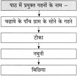 Maharashtra Board Class 10 Hindi Solutions Chapter 5 ईमानदारी की प्रतिमूर्ति 23