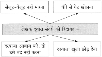 Maharashtra Board Class 10 Hindi Solutions Chapter 5 ईमानदारी की प्रतिमूर्ति 5