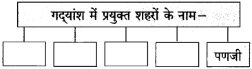 Maharashtra Board Class 10 Hindi Solutions Chapter 5 गोवा जैसा मैंने देखा 3