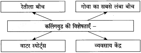 Maharashtra Board Class 10 Hindi Solutions Chapter 5 गोवा जैसा मैंने देखा 20