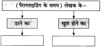 Maharashtra Board Class 10 Hindi Solutions Chapter 5 गोवा जैसा मैंने देखा 21