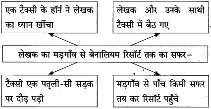 Maharashtra Board Class 10 Hindi Solutions Chapter 5 गोवा जैसा मैंने देखा 2