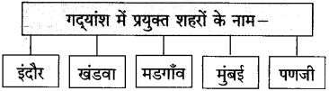 Maharashtra Board Class 10 Hindi Solutions Chapter 5 गोवा जैसा मैंने देखा 4