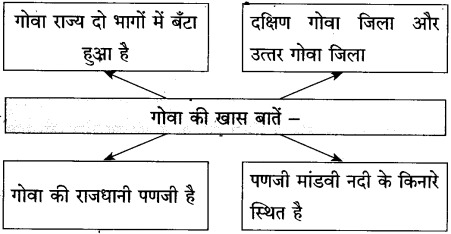 Maharashtra Board Class 10 Hindi Solutions Chapter 5 गोवा जैसा मैंने देखा 7