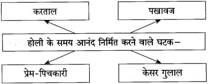 Maharashtra Board Class 10 Hindi Solutions Chapter 6 गिरिधर नागर 16
