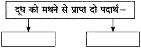 Maharashtra Board Class 10 Hindi Solutions Chapter 6 गिरिधर नागर 2