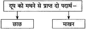Maharashtra Board Class 10 Hindi Solutions Chapter 6 गिरिधर नागर 6