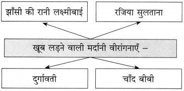 Maharashtra Board Class 10 Hindi Solutions Chapter 6 हम उस धरती की संतति हैं 5
