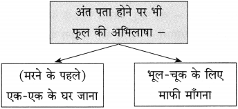 Maharashtra Board Class 10 Hindi Solutions Chapter 8 अपनी गंध नहीं बेचूँगा 11