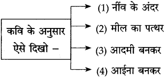 Maharashtra Board Class 10 Hindi Solutions Chapter 8 गजल 2